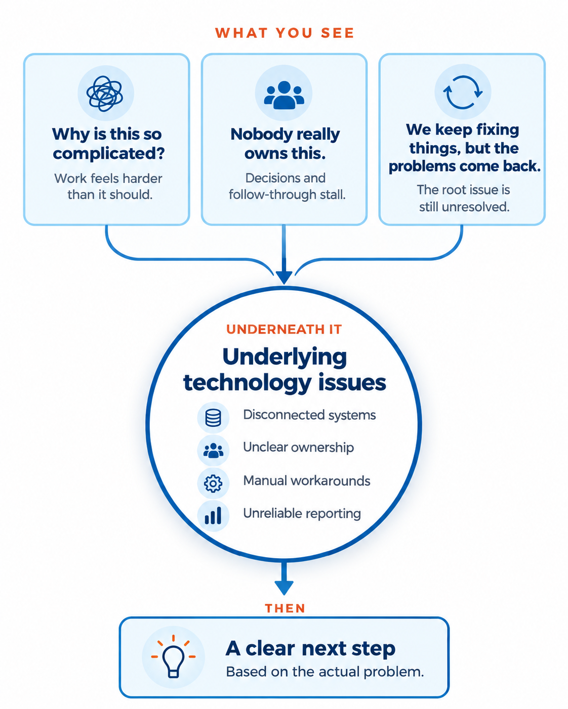 Diagram showing common business symptoms pointing to underlying technology issues such as disconnected systems, unclear ownership, manual workarounds, and unreliable reporting.