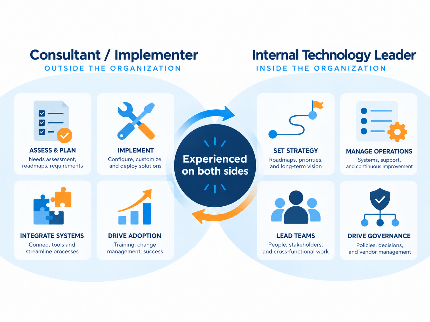 Consultant and implementer experience alongside internal technology leadership experience, connected by experienced on both sides.